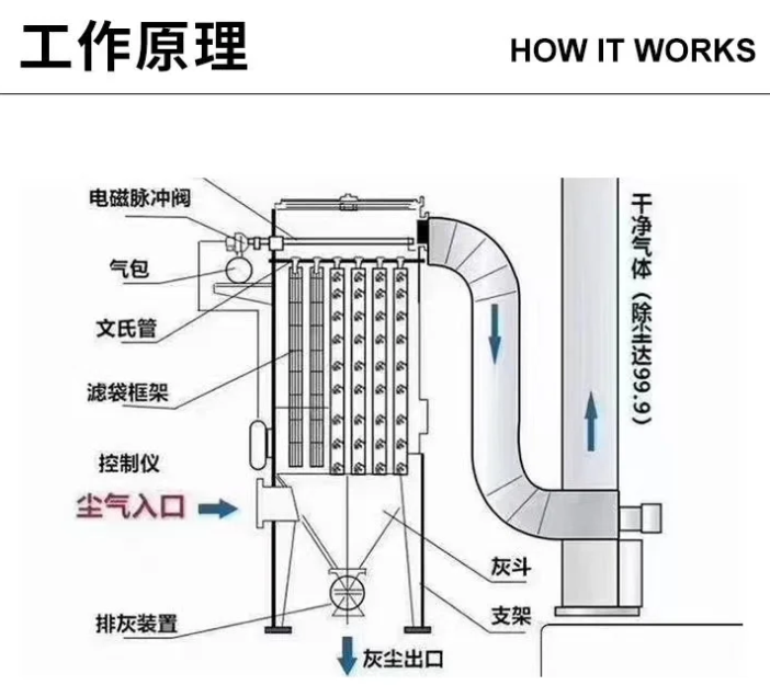 鄭州布袋除塵器系統工藝流程示意圖