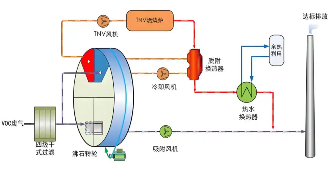 RTO切換閥工作狀態示意圖，展示氣流方向切換過程